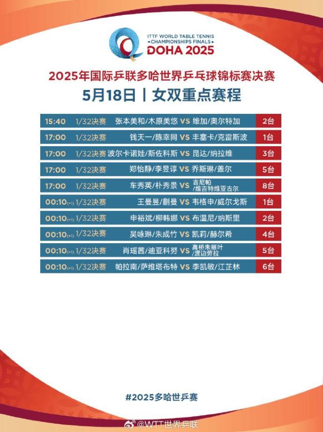 世乒赛第二日国乒8场外战：王楚钦/孙颖莎率先出战 王曼昱迎首秀 全面出击多条战线