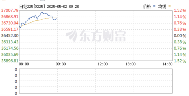 恒生科技指数盘中涨3% 亚太市场表现强势