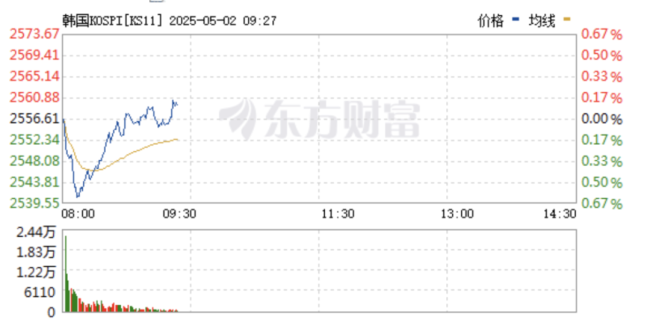 恒生科技指数盘中涨3% 亚太市场表现强势