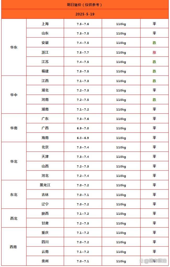 跌不停！猪价下跌“六亲不认” 供需压力加剧