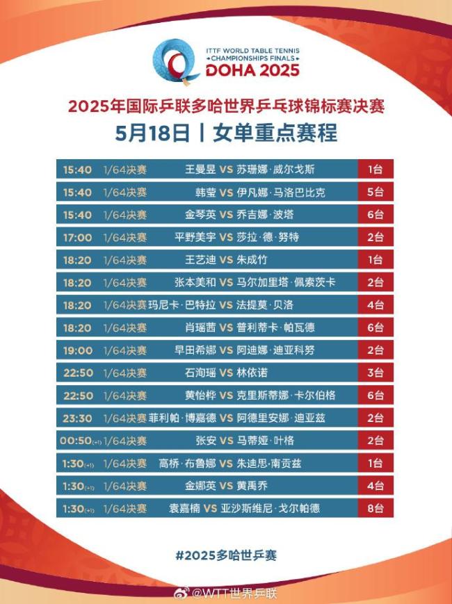 世乒赛第二日国乒8场外战：王楚钦/孙颖莎率先出战 王曼昱迎首秀 全面出击多条战线
