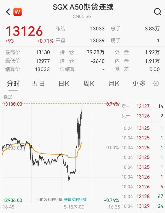 恒生科技指数盘中涨3% 亚太市场表现强势