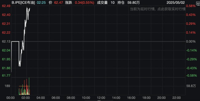 恒生科技指数盘中涨3% 亚太市场表现强势