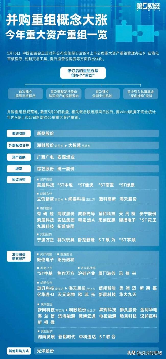 并购重组概念大涨 今年重大资产重组一览