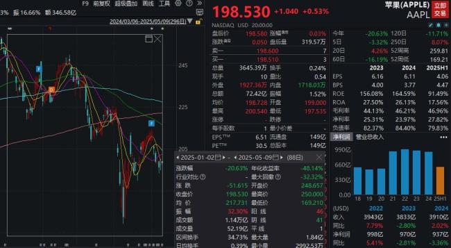 苹果再次降价降幅超1000元 备战6·18大促