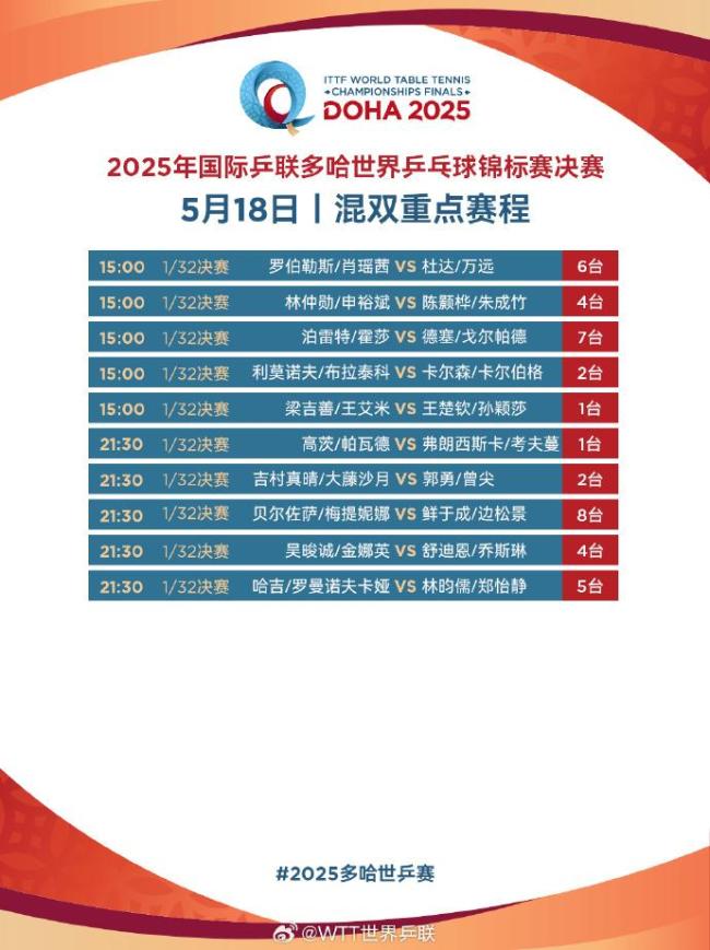 世乒赛第二日国乒8场外战：王楚钦/孙颖莎率先出战 王曼昱迎首秀 全面出击多条战线
