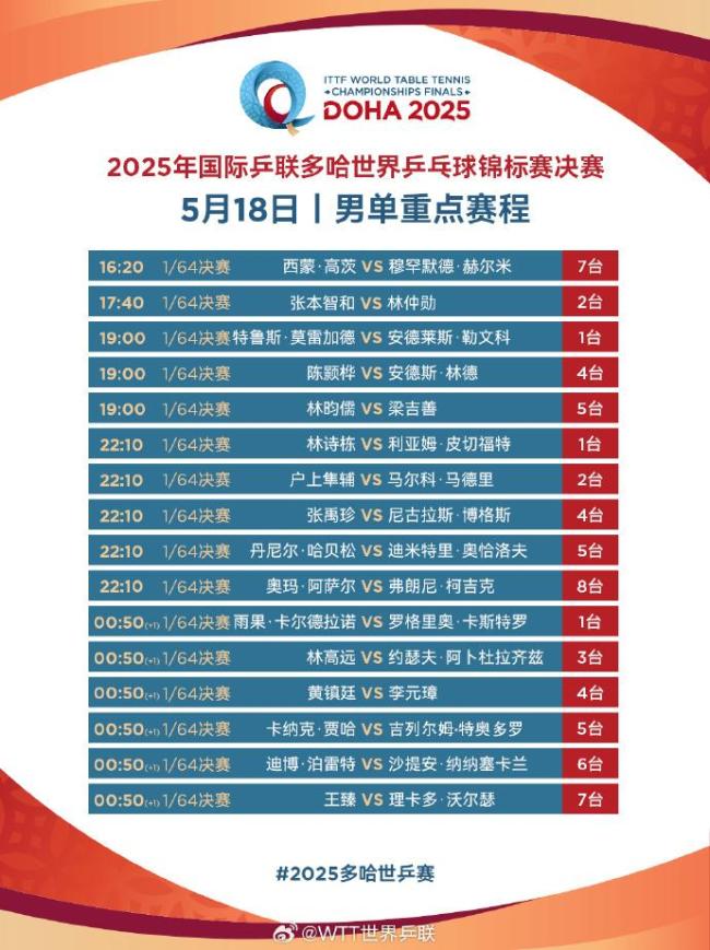 世乒赛第二日国乒8场外战：王楚钦/孙颖莎率先出战 王曼昱迎首秀