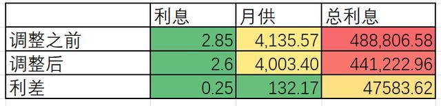 大降息时代意味着什么 房贷减轻存款缩水