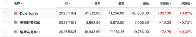 恒生科技指数盘中涨3% 亚太市场表现强势