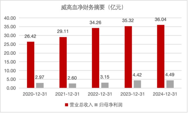 血透龙头打出了逆风牌
