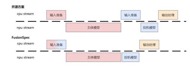 华为是怎么让大模型提速的？