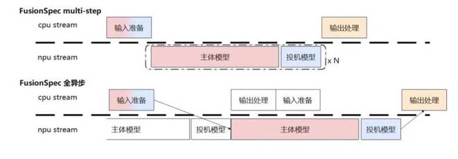 华为是怎么让大模型提速的？