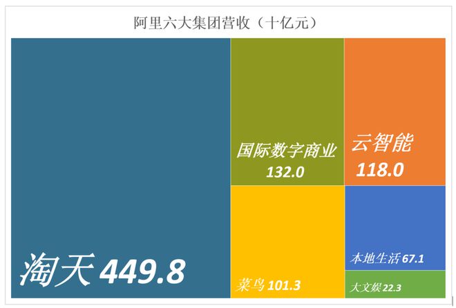 阿里相对低估