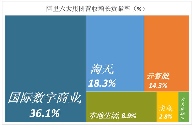 阿里相对低估