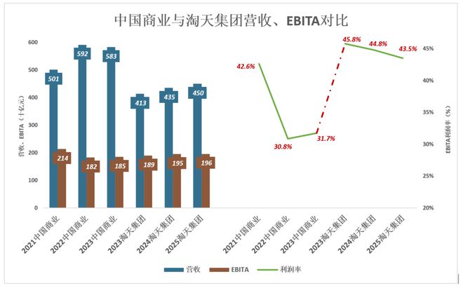 阿里相对低估