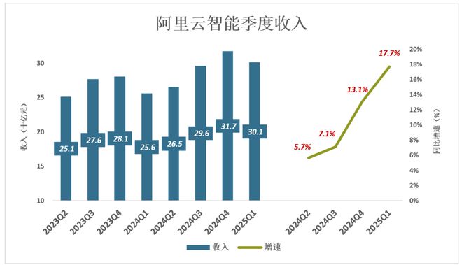 阿里相对低估