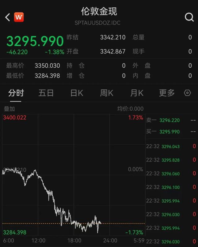 冲上热搜！金价大跳水