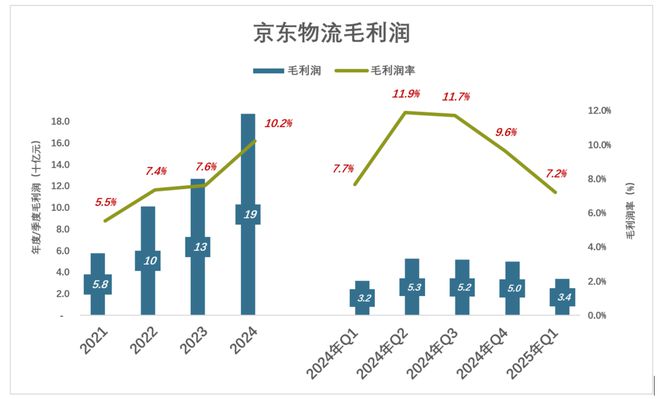 刘强东的底牌藏不住了