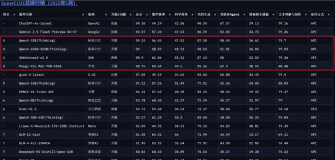 首次打榜就登顶，华为盘古如何以小胜大？