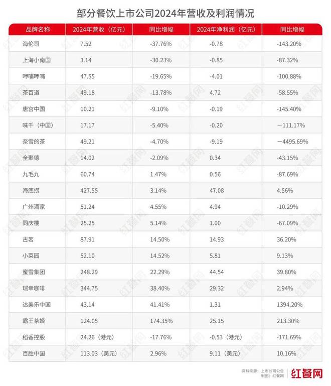 餐饮巨头的困局：价格一降再降，翻台率却很难提升