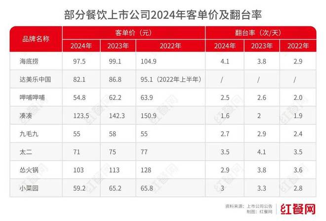餐饮巨头的困局：价格一降再降，翻台率却很难提升