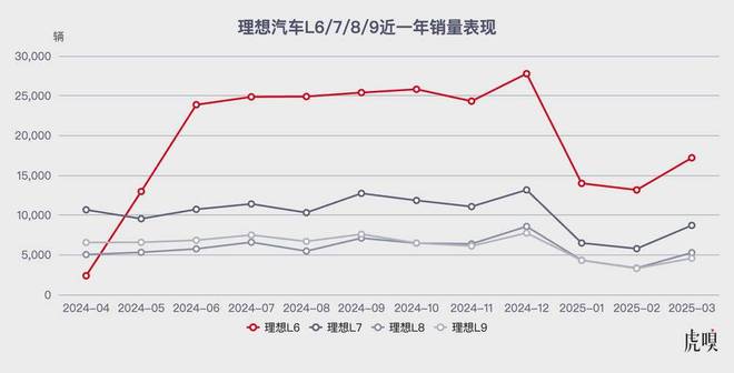 理想汽车，压力山大