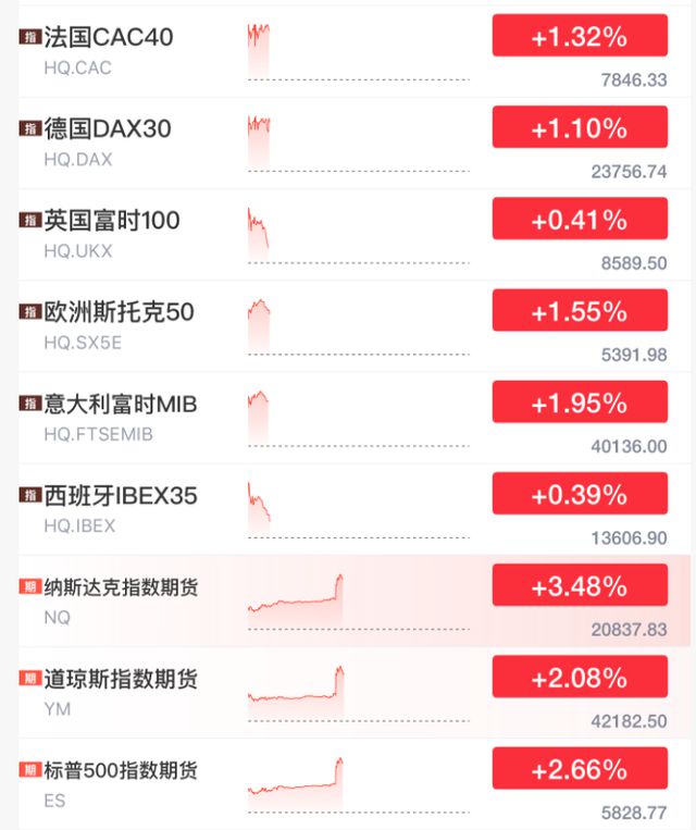 中美史诗级利好！直线爆拉！黄金崩了！