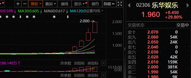 暴涨200%！“王一博”，突然刷屏！