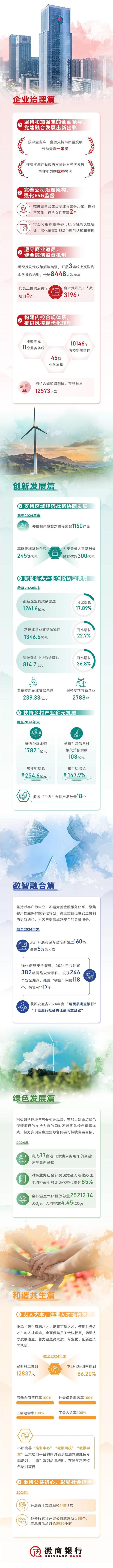 一图读懂|徽商银行2024社会责任（ESG）报告