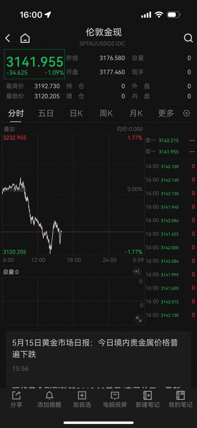 买完就跌！杭州姑娘一天花20万买黄金，亏掉两个月工资