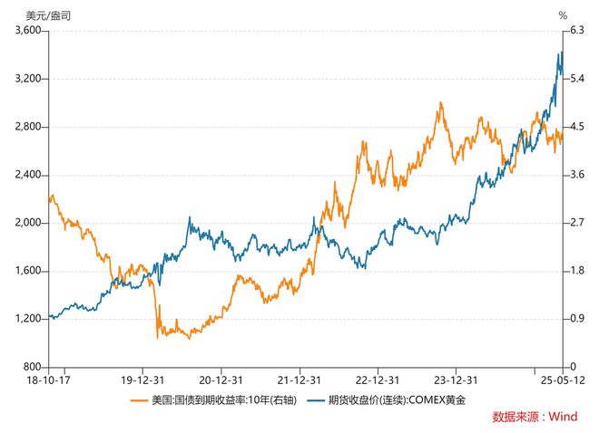黄金还要跌多久？